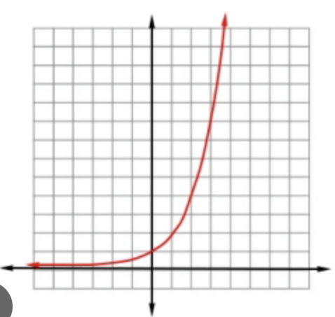 <p>Condition = a > 1 </p><p></p><p>Description = as x increase, f(x) increase exponentially. As x decrease, f(x) get closer to 0</p>