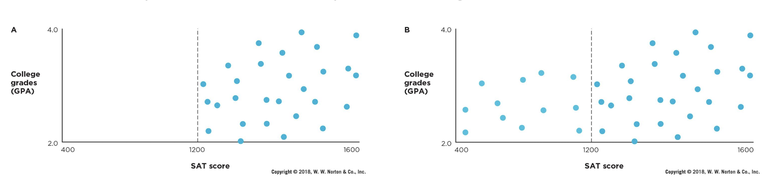 <p>Issue that occurs when the values collected do not represent the entire possible range for a variable </p>