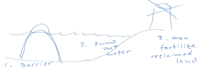 <ol><li><p>barrier</p></li><li><p>pump out water</p></li><li><p>then fertilize reclaimed land </p></li></ol><p></p>