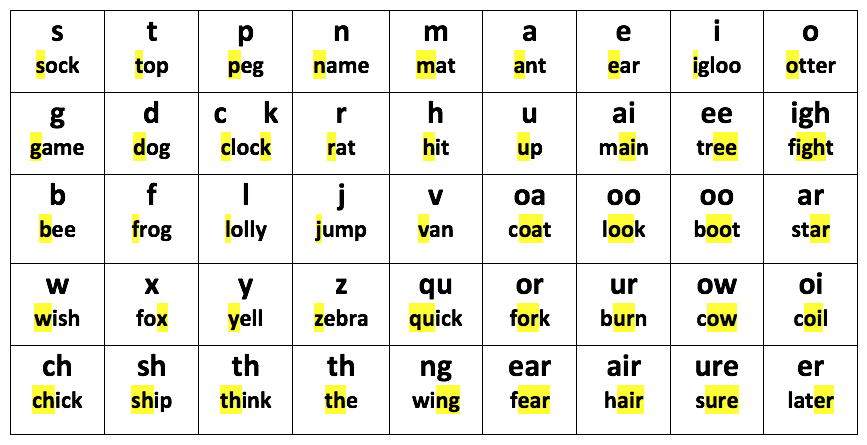 <p>the smallest distinct unit of sound </p><ul><li><p>helps distinguish the meaning of words</p></li></ul><p></p>