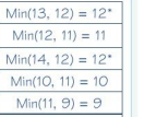 <p>find min of each action and select max of these actions for each state</p>