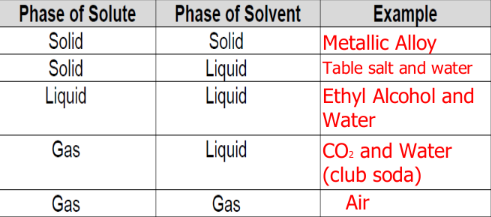 <p>Homogeneous mixture that look like clear, colored or colorless water</p><ul><li><p>Extremely small particle size (you can not see them)</p></li><li><p>May exist in any phase (liquid phase most common)</p></li><li><p>Ex: saltwater, kool-aid, club soda</p></li></ul><p>Solutions always assume the phase of the solvent</p>