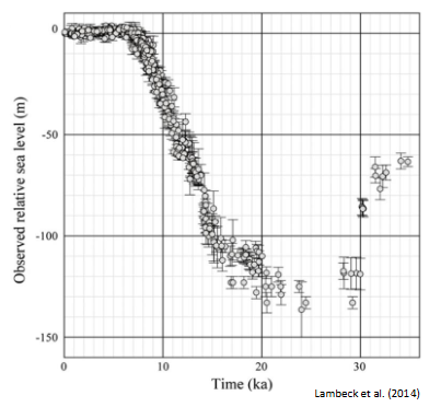 <p>The SE coast of Norway can be used to map changes in sea level using sediment cores from their isolation basins. By dating coastal sediments and fossil coral reefs we can quantify sea level change. As we know the water depths coral species grow, we can measure the difference between that depth and their observed depth.</p><p>Together, these show that during the Last Glacial Maximum (around 20,000 years ago) global eustatic sea levels fell by around 120 meters. We can observe a rapid rise in sea level rise until around 8000 years ago (the final collapse of the North American ice sheets)</p>