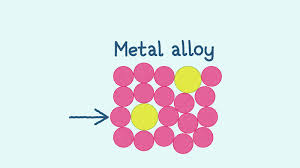 <p>Low melting points due to less strong bonds but are less malleable and ductile than pure metals because the different elements’ atoms are different sizes so it creates an interupted pattern. This means the layers cant slide, making it harder and stronger</p>