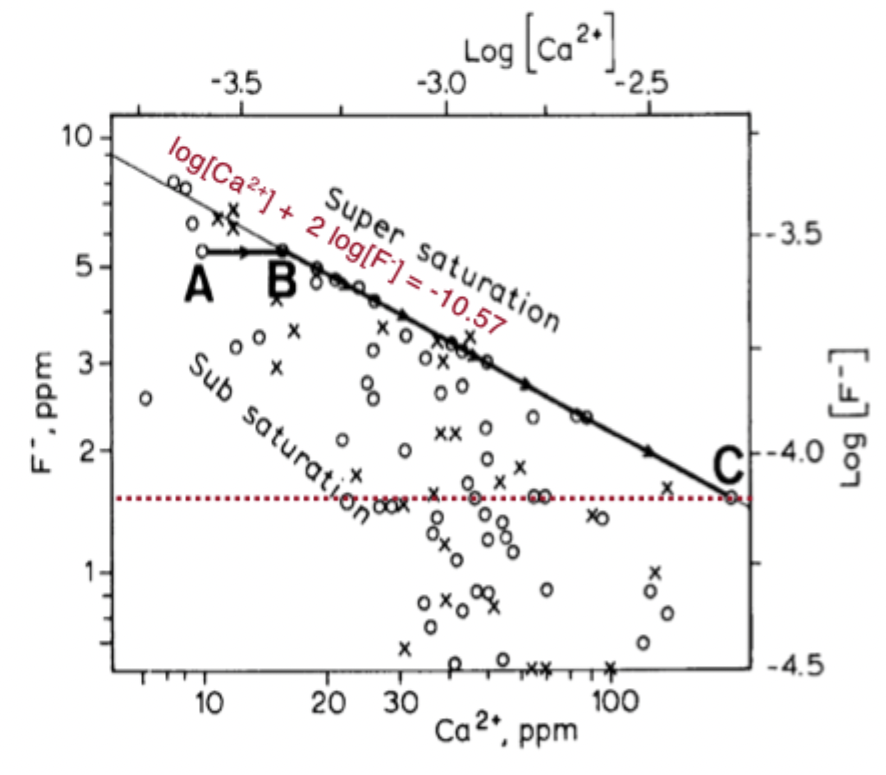 <p>adding Ca2+ (gypsum)</p><p>increasing Ca2+ puts you at a point on this graph where the eqlm line is lower, so fluorite will precipitate out and F decreases</p><p>gypsum is far more soluble than fluorite</p>