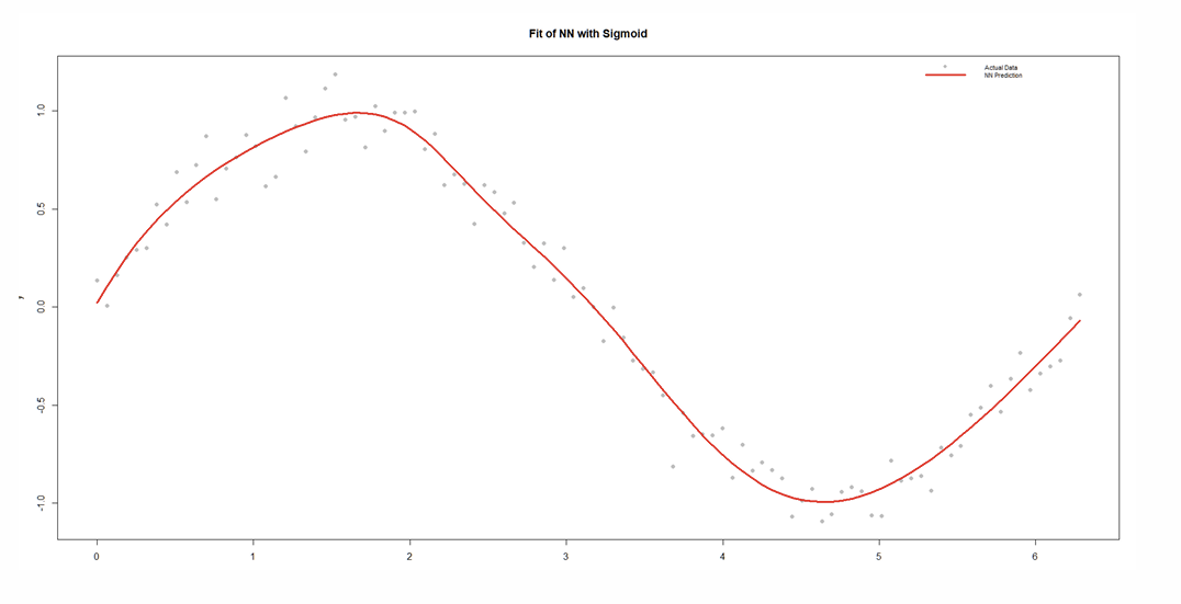 <p>Smoother fit than RELU</p>