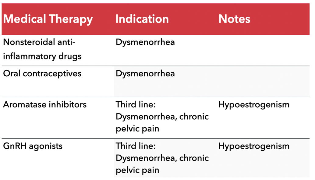 <p>Medical Therapy</p><ul><li><p>Nonsteroidal anti-inflammatory drugs’</p><ul><li><p>Indication: Dysmenorrhea</p></li></ul></li><li><p>Oral contraceptives</p><ul><li><p>Indication: Dysmenorrhea</p></li></ul></li><li><p>Aromatase inhibitors</p><ul><li><p>Third line: Dysmenorrhea, chronic pelvic pain</p></li><li><p>Notes: Hypoestrogenism (decrease in estrogen)</p></li></ul></li><li><p>GnRH agonists (increase GnRH)</p><ul><li><p>Third line: Dysmenorrhea, chronic pelvic pain</p></li><li><p>Notes: Hypoestrogenism (review this because it’s a bit counterintuitive)</p></li></ul></li></ul><p></p>