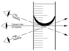 <p>parallax error - read ruler at right angles</p>