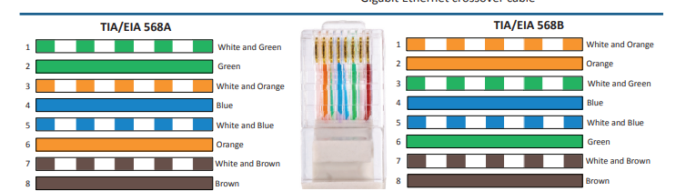 <p>Both are wiring standards that define the pin order for RJ-45 connectors on twisted pair Ethernet cables. They differ only in which pairs go on which pins.<br />
T568A pin order: white/green, green, white/orange, blue, white/blue, orange, white/brown, brown<br />
T568B pin order: white/orange, orange, white/green, blue, white/blue, green, white/brown, brown<br />
Key rules:<br />
•    Both ends of a cable must use the same standard — mixing A on one end and B on the other does NOT make a crossover cable<br />
•    Many organizations historically standardize on 568B<br />
•    Either standard works fine — consistency matters more than which one you choose<br />
🧠 Memory trick for 568B (most common): "Orange before Green." In 568A it's the reverse.</p>