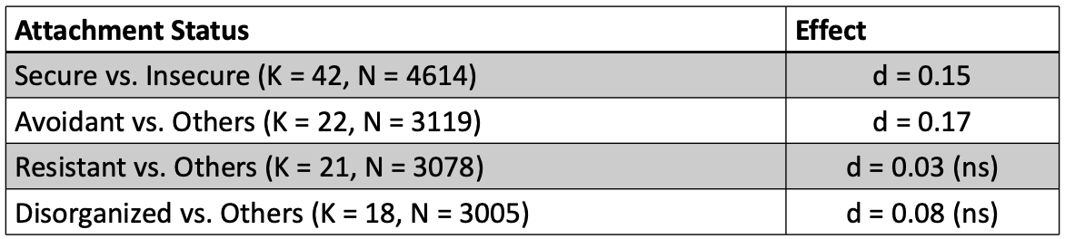 <ul><li><p>meta-analysis</p></li><li><p>did the same as fearon et al.</p></li><li><p>went against previously thought, as resistant found a non-significant result</p></li><li><p>attachment and problems </p></li></ul><p></p>
