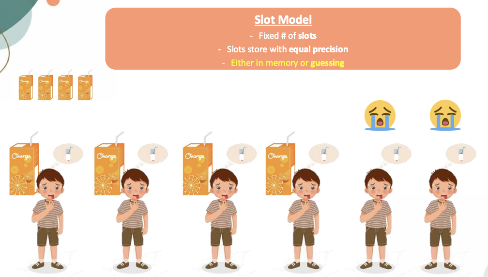<ul><li><p>Fixed # of slots</p></li><li><p>Slots store with <strong>equal precision</strong></p></li><li><p>Either in memory or guessing</p></li></ul><p></p><ul><li><p>Give juice to students 1-4, 5-6 students stay dehydrates</p></li><li><p>Idea is that only 4 items get into WM, anything else that surpasses doesn’t get in, starts looking like guesses</p></li><li><p>Increases uniform distribution</p></li></ul><p></p>