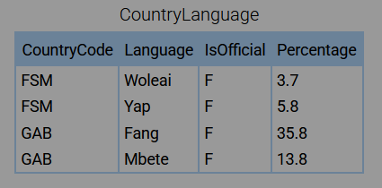 <p>What is returned?</p><p><code>SELECT CountryCode, Language<br>FROM CountryLanguage <br>ORDER BY CountryCode, Language;</code></p>