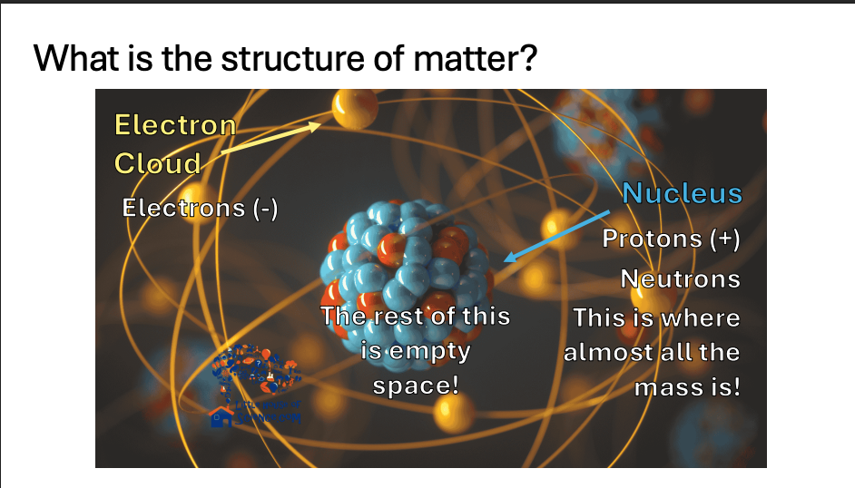 <p>An atom contains:</p><p>Nucleus </p><p>contains:</p><ul><li><p><strong>Protons (+)</strong></p></li><li><p><strong>Neutrons</strong></p></li></ul><p>Almost all of the atom's mass is in the nucleus.</p><p></p><p>Electron cloud contains:</p><ul><li><p><strong>Electrons (-)</strong></p></li></ul><p>The majority of an atom's volume is essentially empty space.</p><p></p><p></p><p></p>